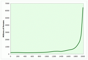 Growth of human population since AD 0 [IMG]